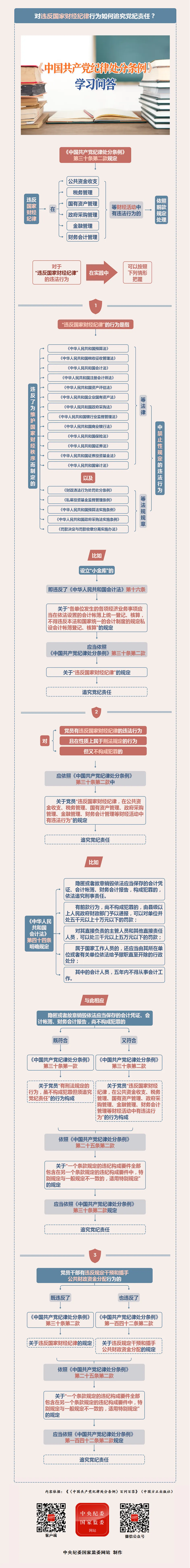 紀(jì)律處分條例·學(xué)習(xí)問答丨對違反國家財(cái)經(jīng)紀(jì)律行為如何追究黨紀(jì)責(zé)任？.png